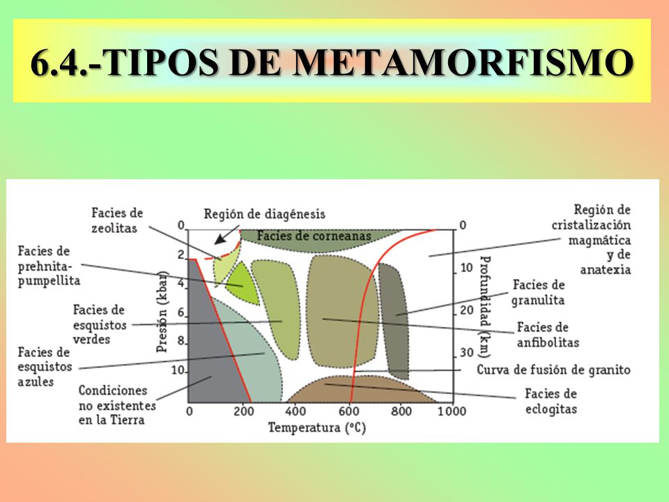 6.4.-TIPOS DE METAMORFISMO