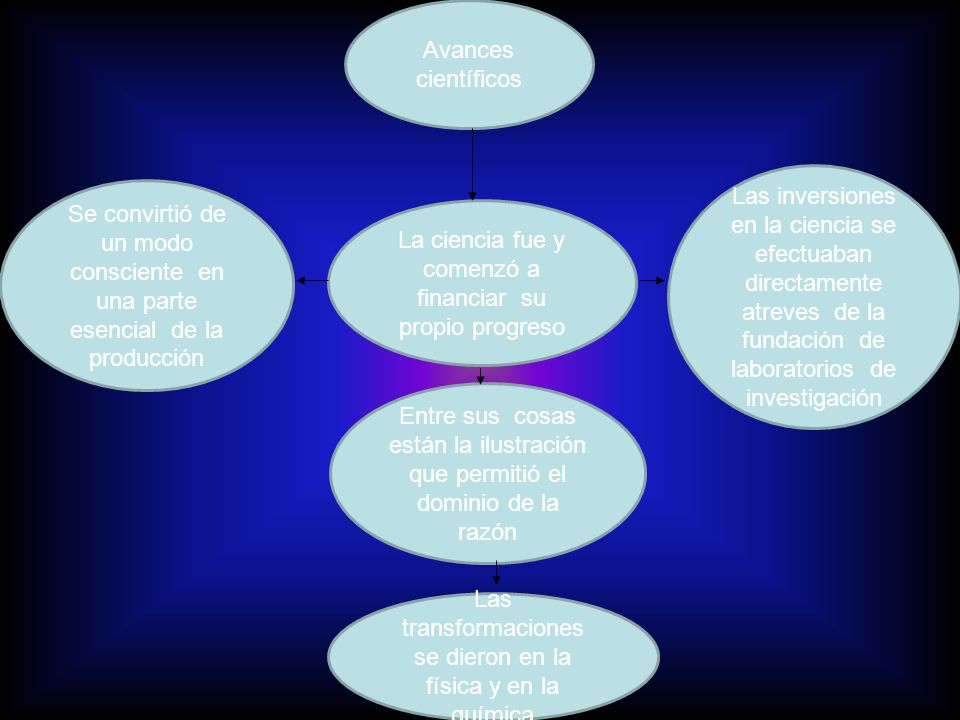 La ciencia fue y comenzó a financiar su propio progreso