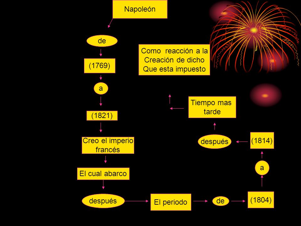 Napoleón de. Como reacción a la. Creación de dicho. Que esta impuesto. (1769) a. Tiempo mas.
