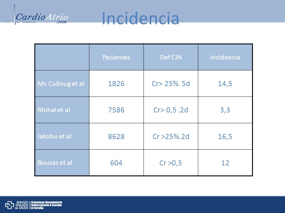 Incidencia 1826 Cr> 25%. 5d 14, Cr> 0,5 .2d 3,3 8628
