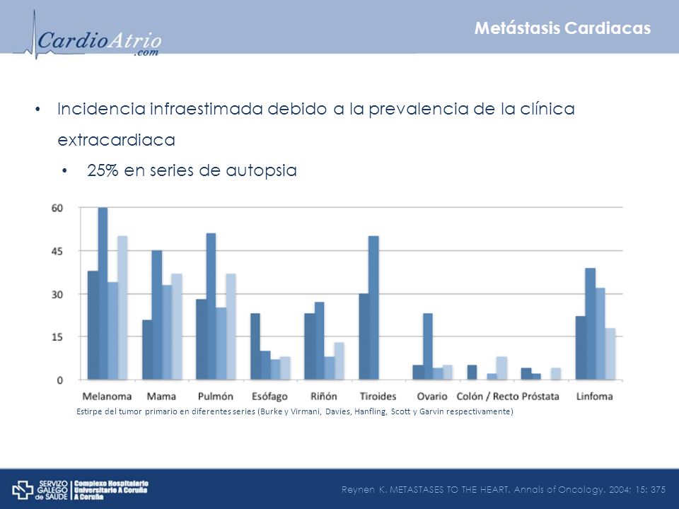 Metástasis Cardiacas Incidencia infraestimada debido a la prevalencia de la clínica extracardiaca. 25% en series de autopsia.