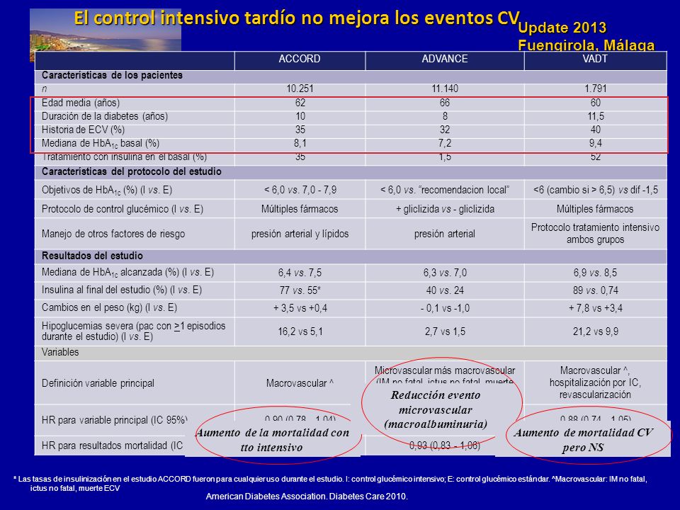 El control intensivo tardío no mejora los eventos CV