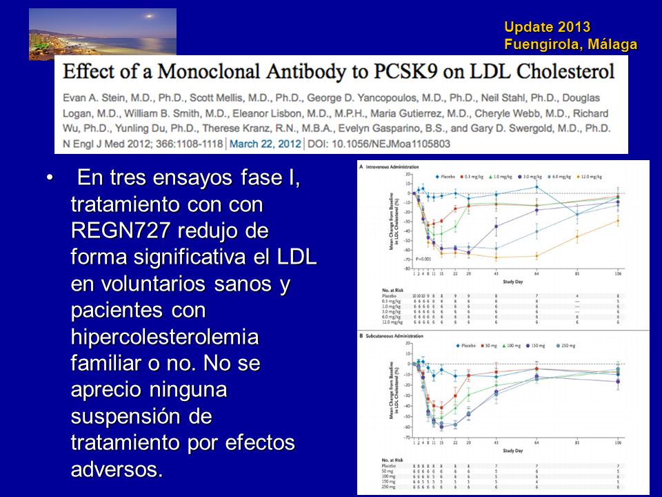 En tres ensayos fase I, tratamiento con con REGN727 redujo de forma significativa el LDL en voluntarios sanos y pacientes con hipercolesterolemia familiar o no.