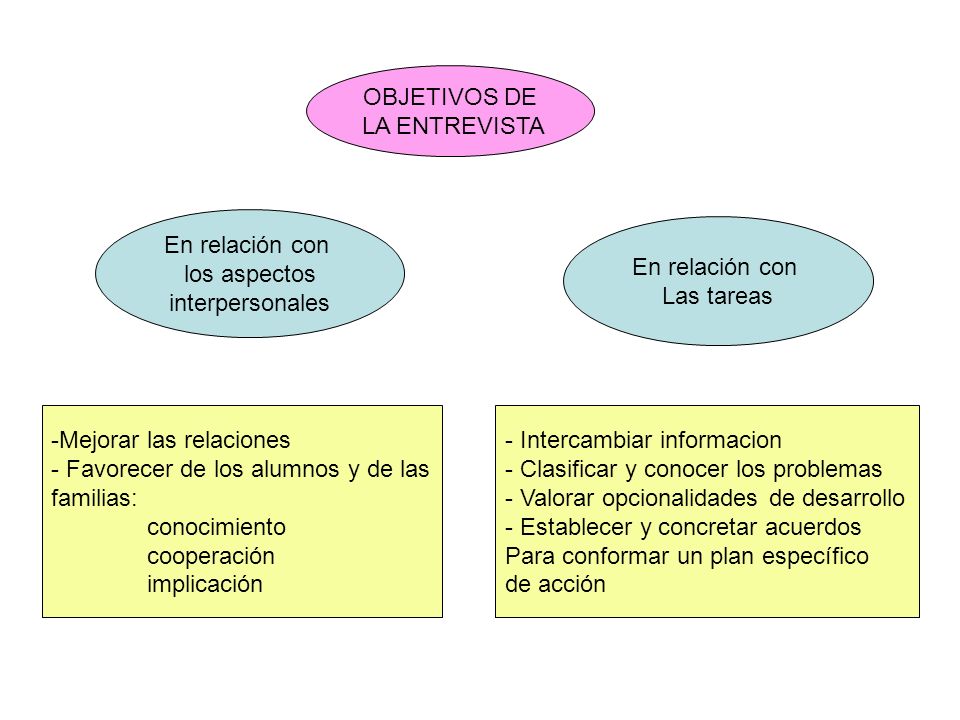 OBJETIVOS DE LA ENTREVISTA. En relación con. los aspectos. interpersonales. En relación con. Las tareas.