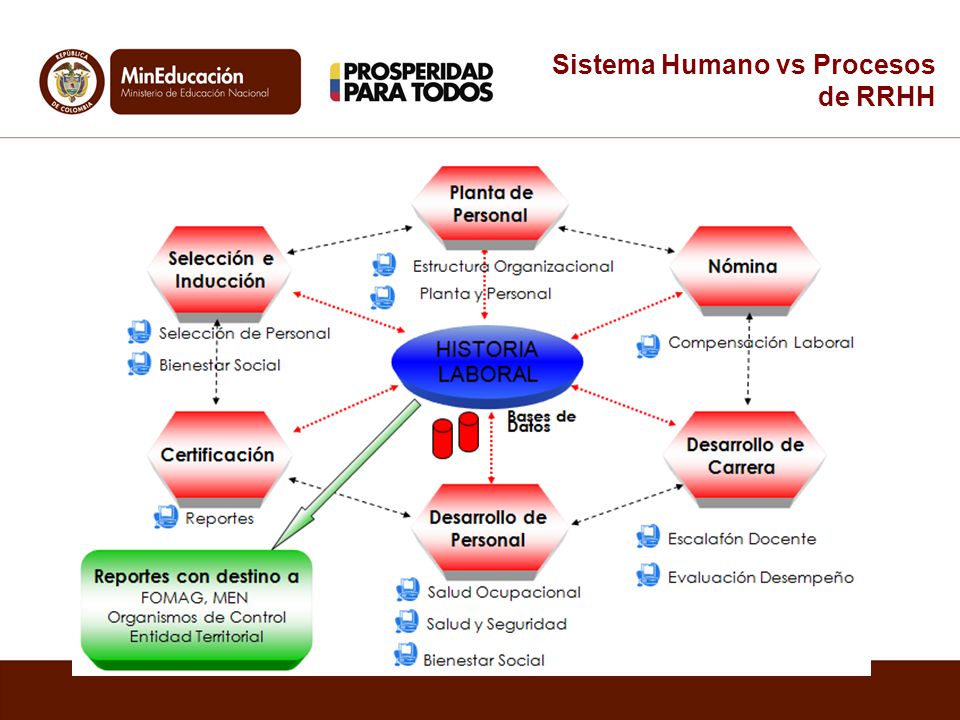 Sistema Humano vs Procesos de RRHH