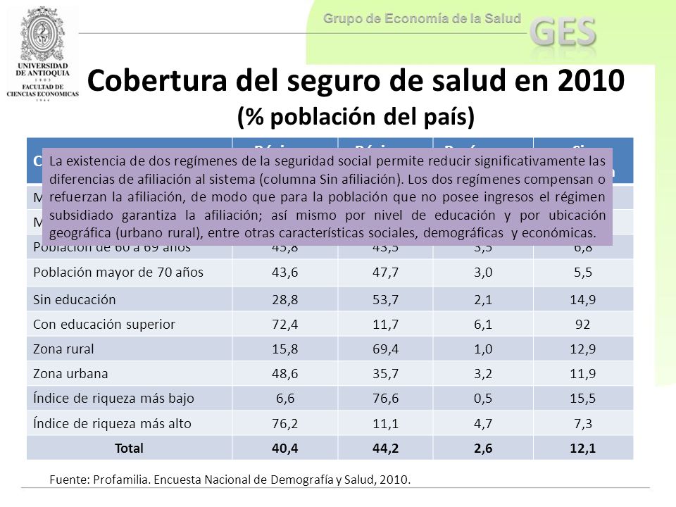 Cobertura del seguro de salud en 2010 (% población del país)