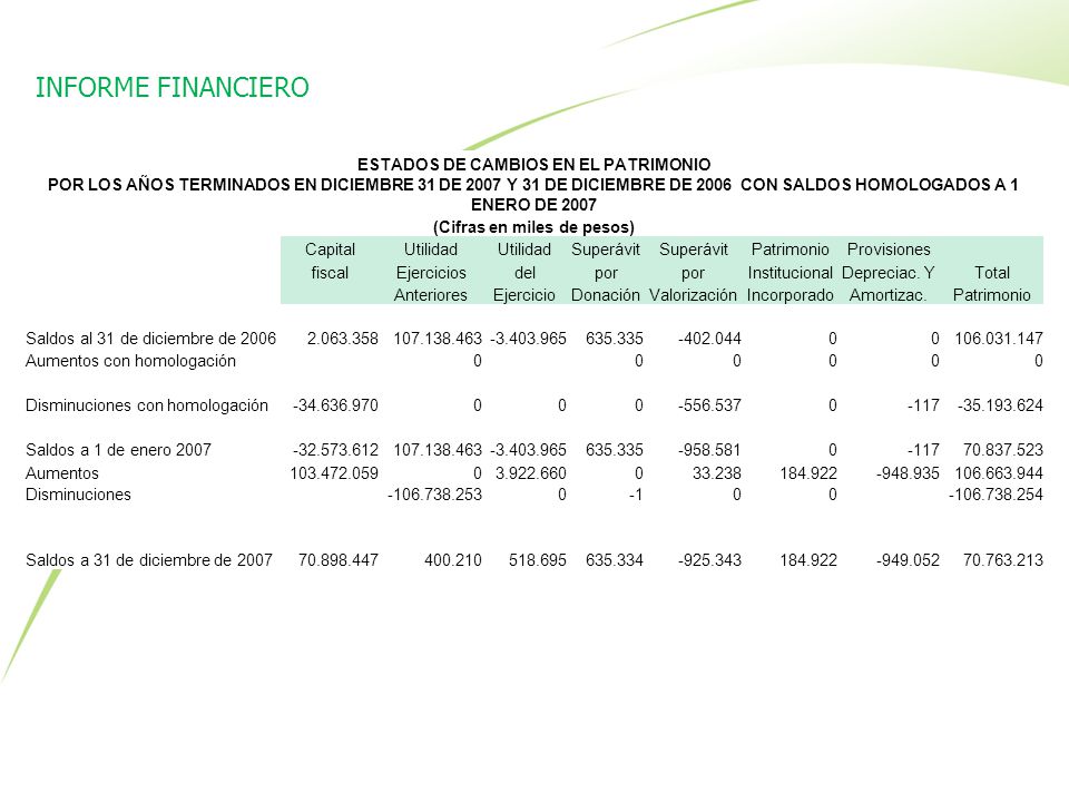 ESTADOS DE CAMBIOS EN EL PATRIMONIO (Cifras en miles de pesos)