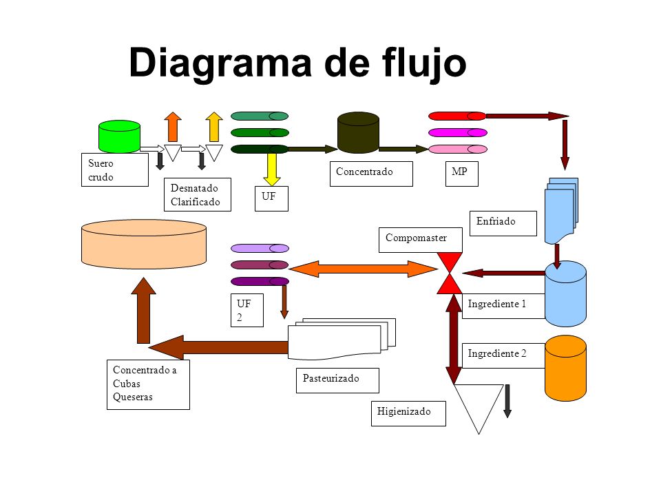 Diagrama de flujo Suero crudo Desnatado Clarificado UF Concentrado MP