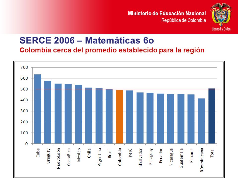 SERCE 2006 – Matemáticas 6o Colombia cerca del promedio establecido para la región