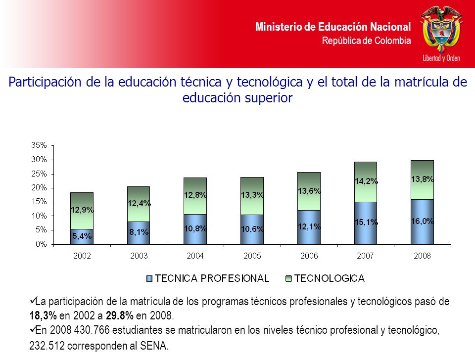 Participación de la educación técnica y tecnológica y el total de la matrícula de educación superior
