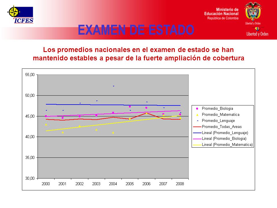 EXAMEN DE ESTADO Los promedios nacionales en el examen de estado se han mantenido estables a pesar de la fuerte ampliación de cobertura.