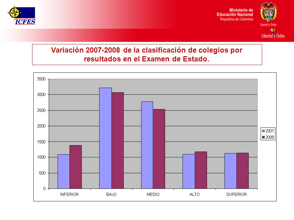 Variación de la clasificación de colegios por resultados en el Examen de Estado.