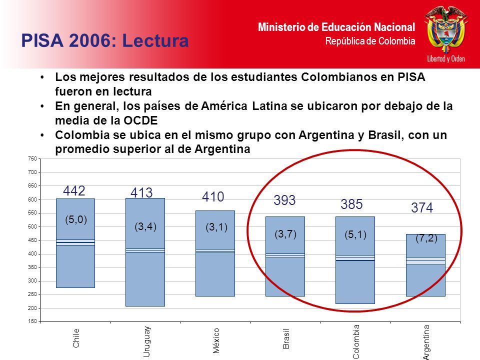 PISA 2006: Lectura Los mejores resultados de los estudiantes Colombianos en PISA fueron en lectura.