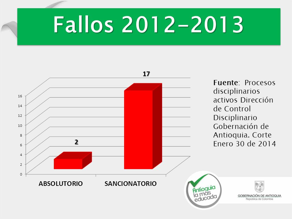 Fallos Fuente: Procesos disciplinarios activos Dirección de Control Disciplinario Gobernación de Antioquia.