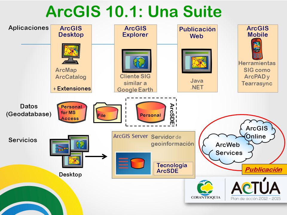 ArcGIS 10.1: Una Suite Aplicaciones ArcGIS Desktop ArcGIS Explorer
