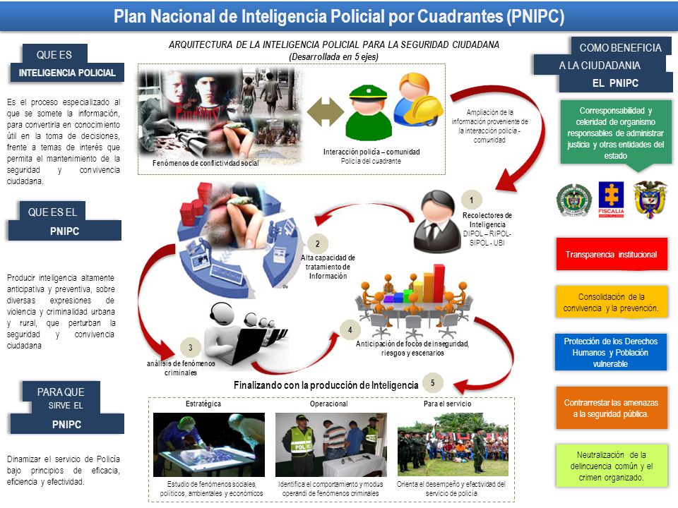 Plan Nacional de Inteligencia Policial por Cuadrantes (PNIPC)