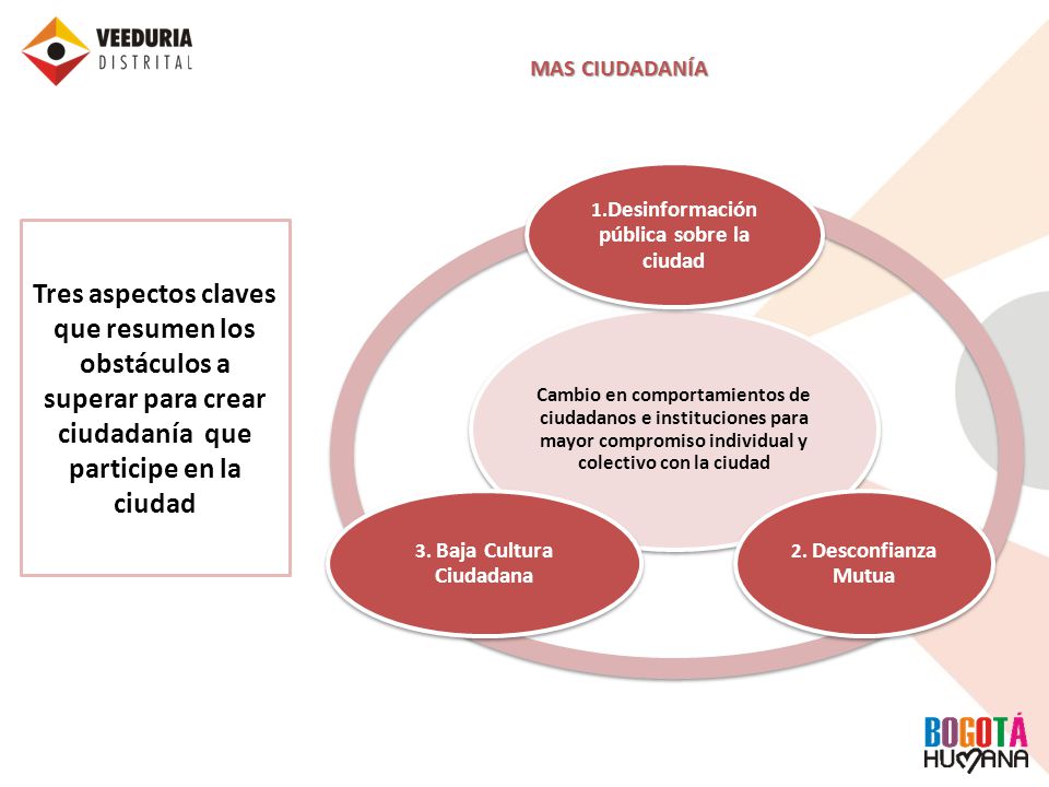 1.Desinformación pública sobre la ciudad 3. Baja Cultura Ciudadana