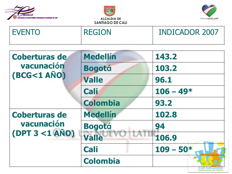 EVENTO REGION. INDICADOR Coberturas de vacunación. (BCG<1 AÑO) Medellín Bogotá.
