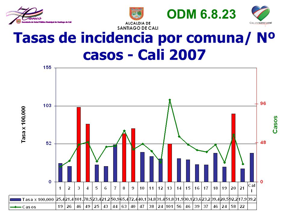 Tasas de incidencia por comuna/ Nº casos - Cali 2007