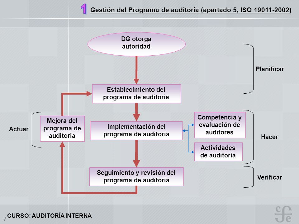 Gestión del Programa de auditoría (apartado 5, ISO )
