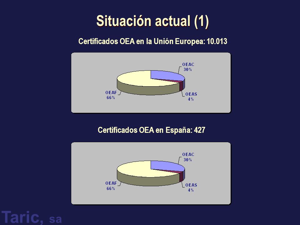Situación actual (1) Certificados OEA en la Unión Europea: