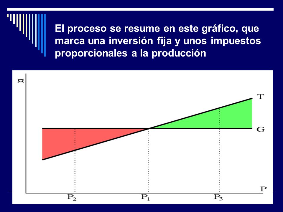 El proceso se resume en este gráfico, que marca una inversión fija y unos impuestos proporcionales a la producción