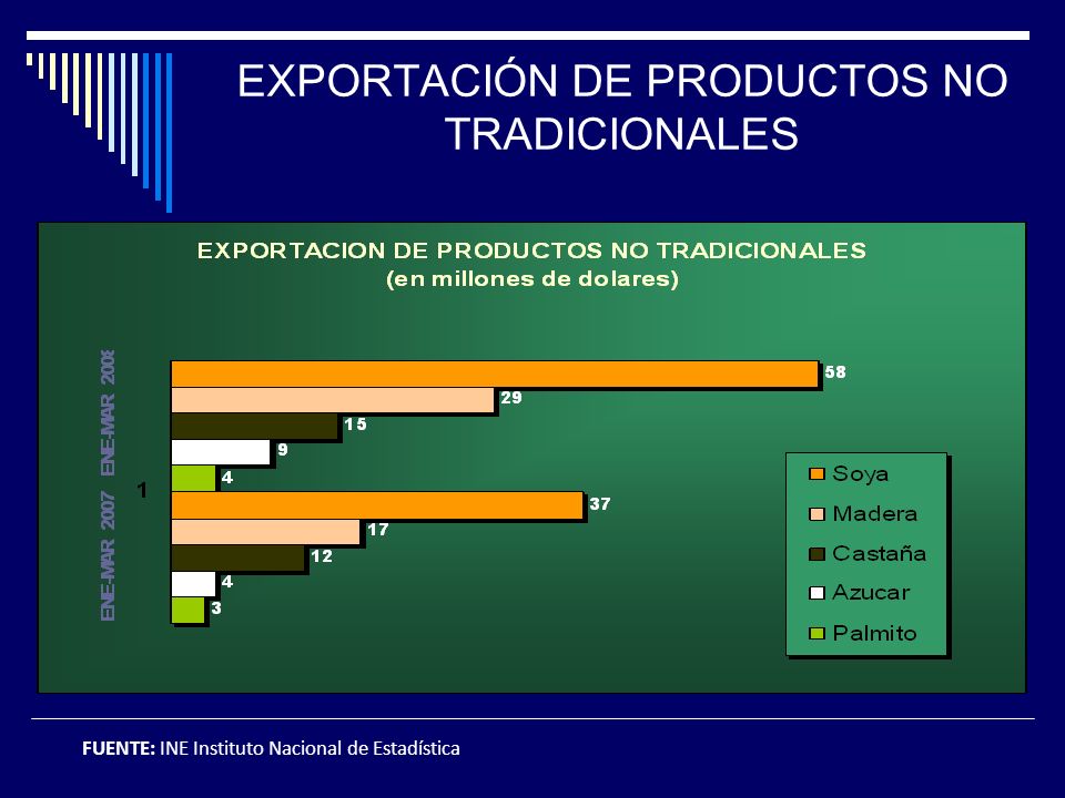 EXPORTACIÓN DE PRODUCTOS NO TRADICIONALES
