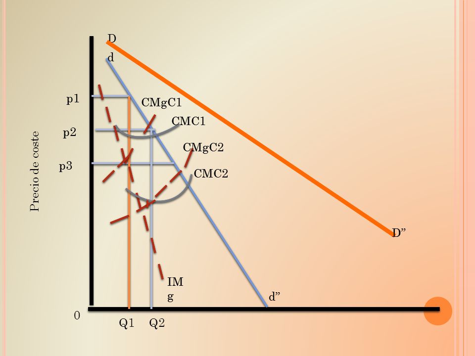 D d d p1 p1 CMgC1 CMgC1 CMC1 CMC1 p2 p2 CMgC2 CMgC2 p3 p3