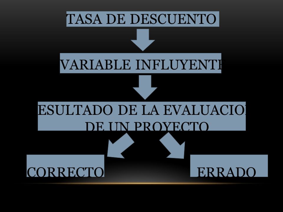 TASA DE DESCUENTO VARIABLE INFLUYENTE RESULTADO DE LA EVALUACION DE UN PROYECTO CORRECTO ERRADO
