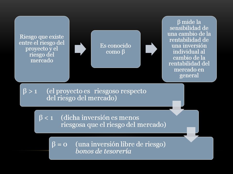 Riesgo que existe entre el riesgo del proyecto y el riesgo del mercado