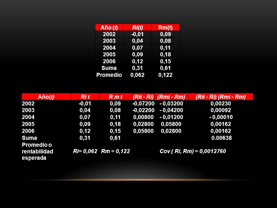 Año (t) Ri(t) Rm(t) ,01. 0, ,04. 0, ,07. 0, ,