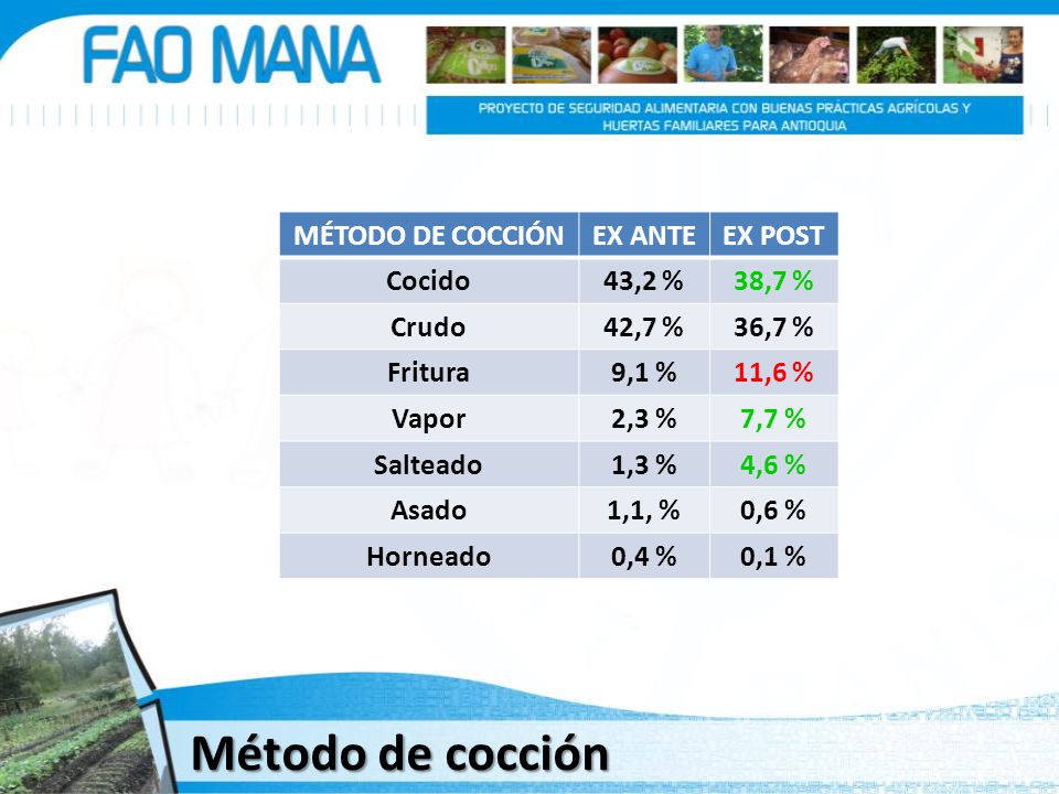 Método de cocción MÉTODO DE COCCIÓN EX ANTE EX POST Cocido 43,2 %
