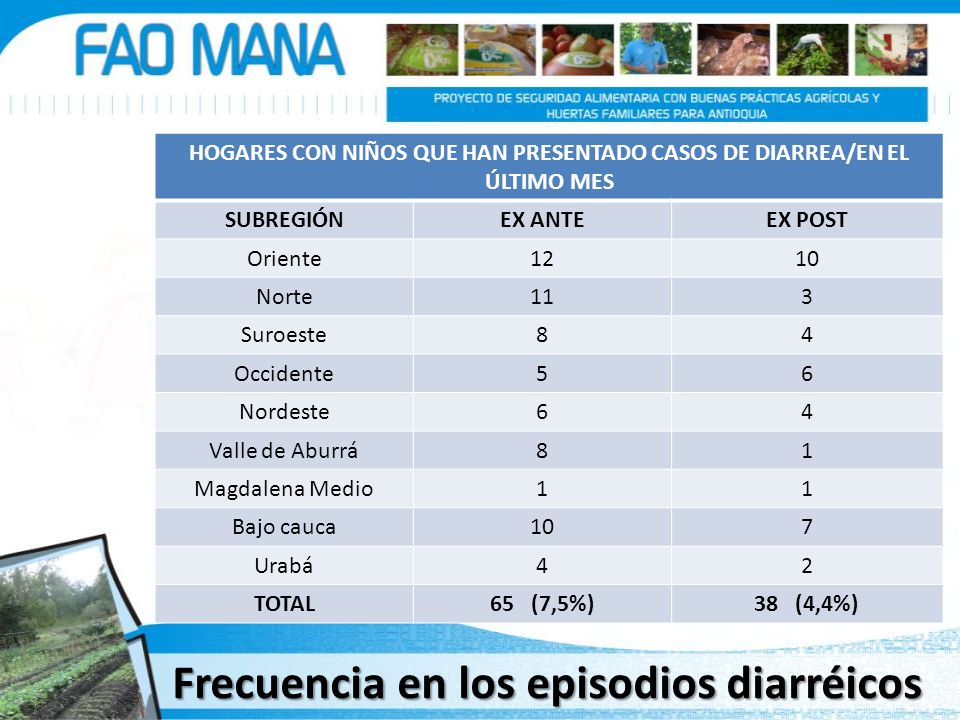 HOGARES CON NIÑOS QUE HAN PRESENTADO CASOS DE DIARREA/EN EL ÚLTIMO MES