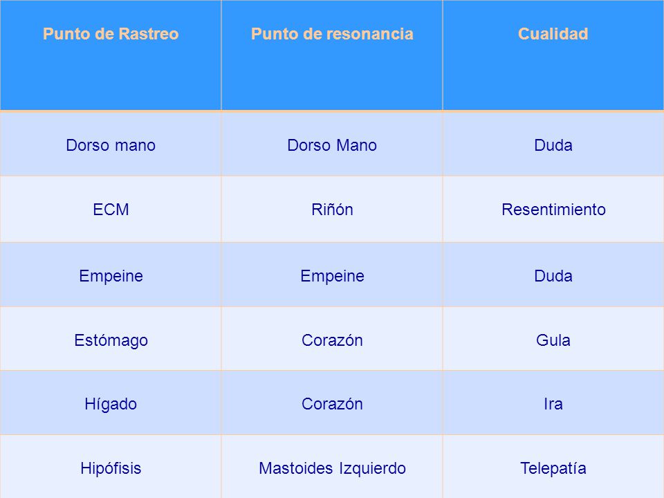 Punto de Rastreo Punto de resonancia. Cualidad. Dorso mano. Dorso Mano. Duda. ECM. Riñón. Resentimiento.