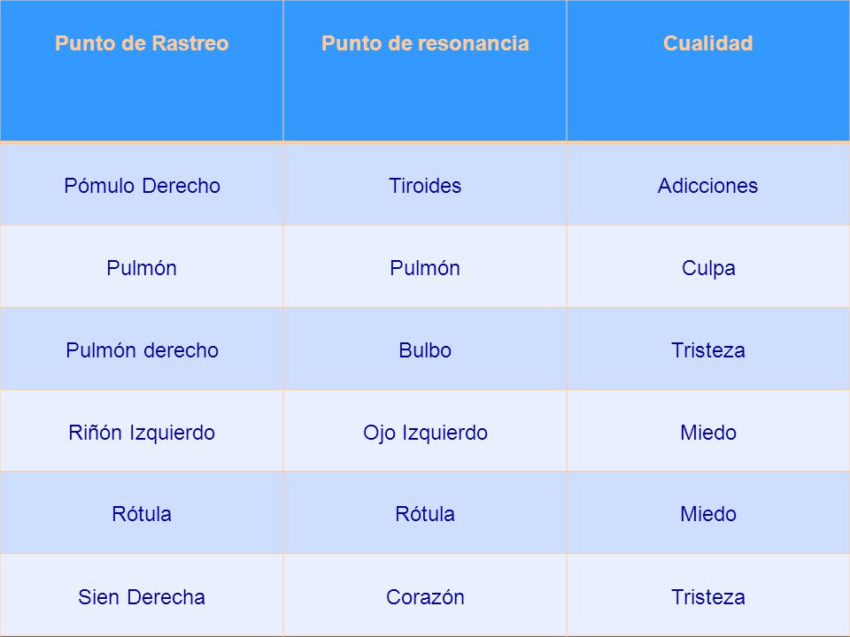 Punto de Rastreo Punto de resonancia. Cualidad. Pómulo Derecho. Tiroides. Adicciones. Pulmón. Culpa.