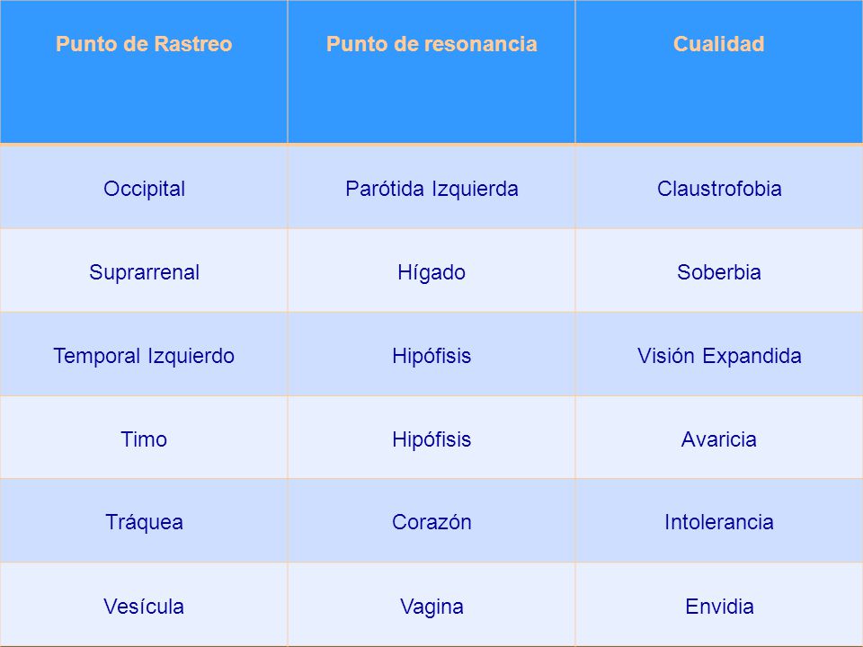 Punto de Rastreo Punto de resonancia. Cualidad. Occipital. Parótida Izquierda. Claustrofobia. Suprarrenal.