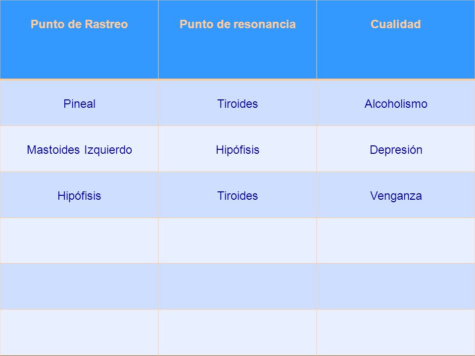 Punto de Rastreo Punto de resonancia. Cualidad. Pineal. Tiroides. Alcoholismo. Mastoides Izquierdo.