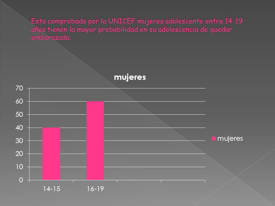 Esta comprobado por la UNICEF mujeres adolescente entre años tienen la mayor probabilidad en su adolescencia de quedar embarazada.