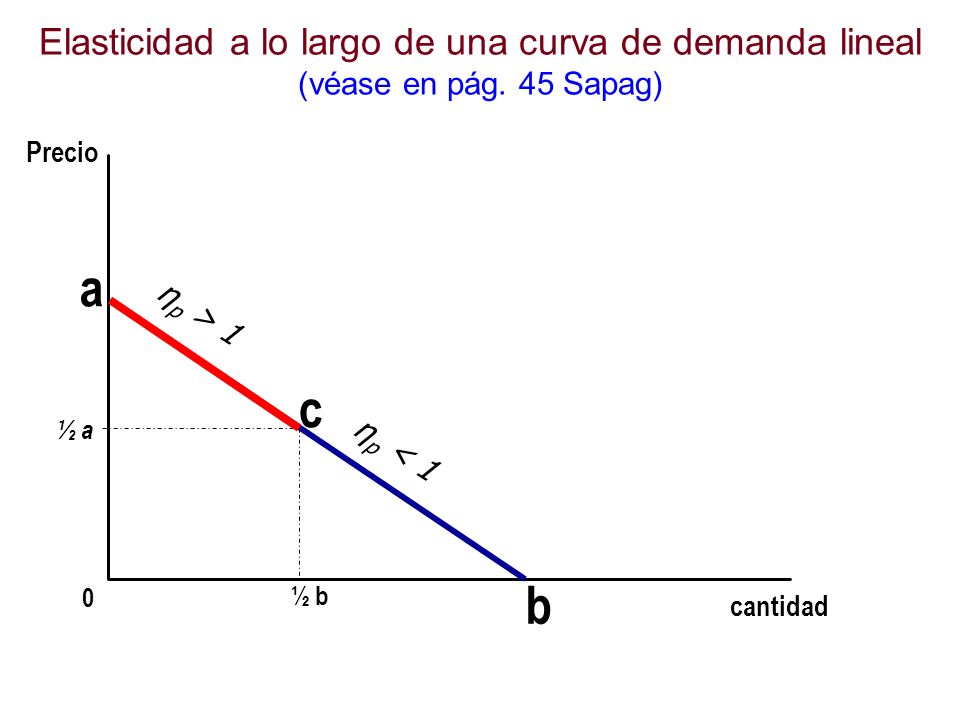 Elasticidad a lo largo de una curva de demanda lineal (véase en pág