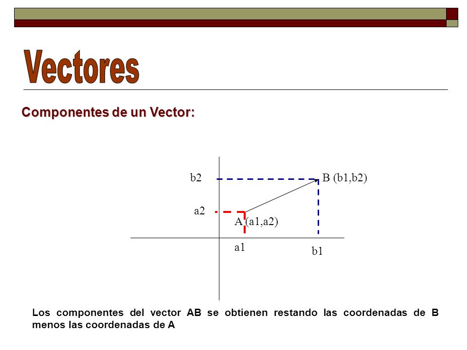 Vectores Componentes de un Vector: b2 B (b1,b2) a2 A (a1,a2) a1 b1