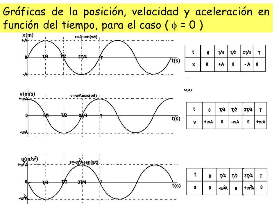 Gráficas de la posición, velocidad y aceleración en función del tiempo, para el caso ( = 0 )