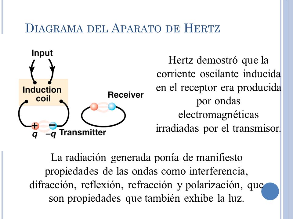 Diagrama del Aparato de Hertz