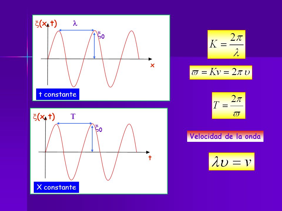 x(x,t) l x0 x(x,t) T x0 x t constante Velocidad de la onda t