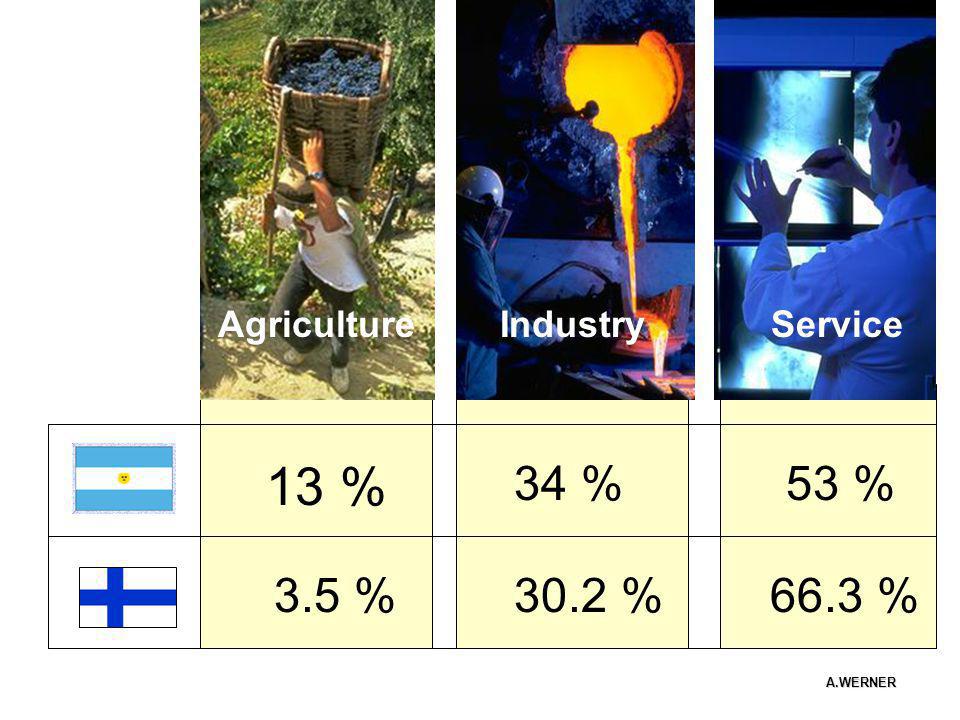 13 % 34 % 53 % 3.5 % 30.2 % 66.3 % Agriculture Industry Service