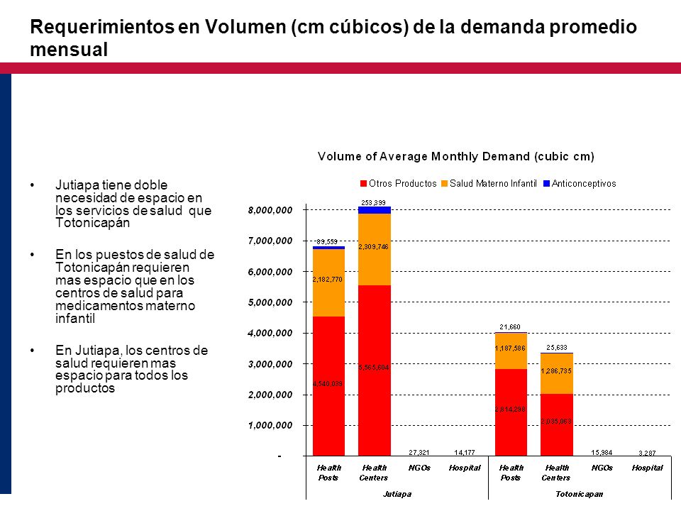 Requerimientos en Volumen (cm cúbicos) de la demanda promedio mensual