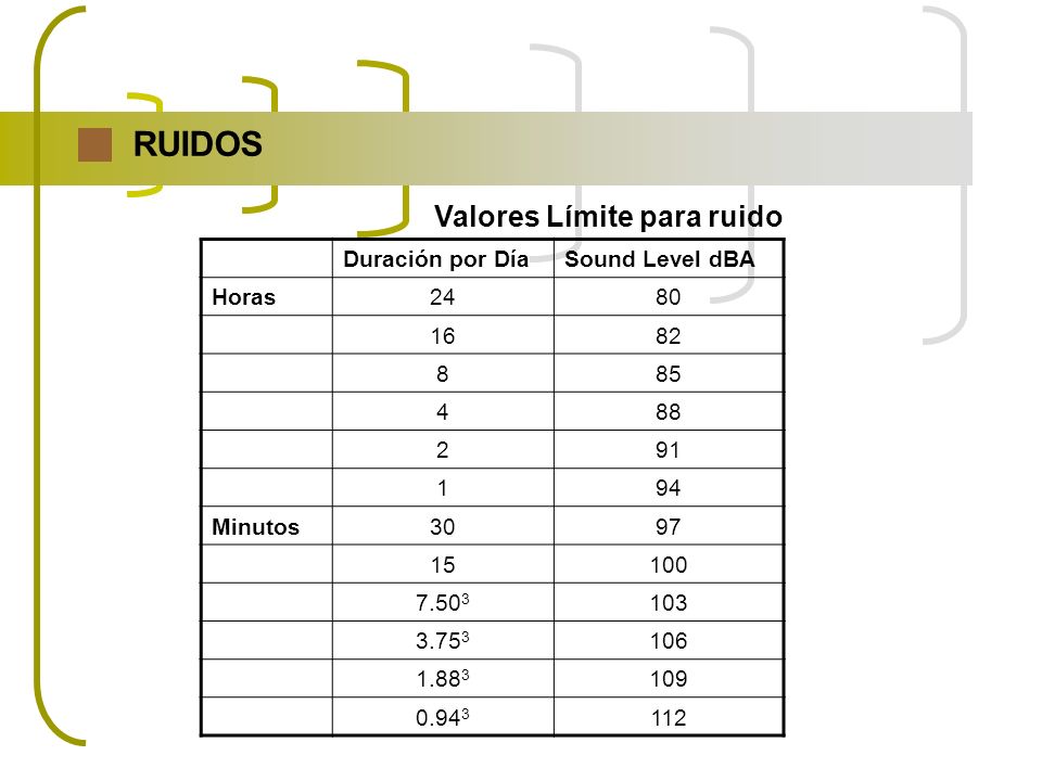 RUIDOS Valores Límite para ruido Duración por Día Sound Level dBA