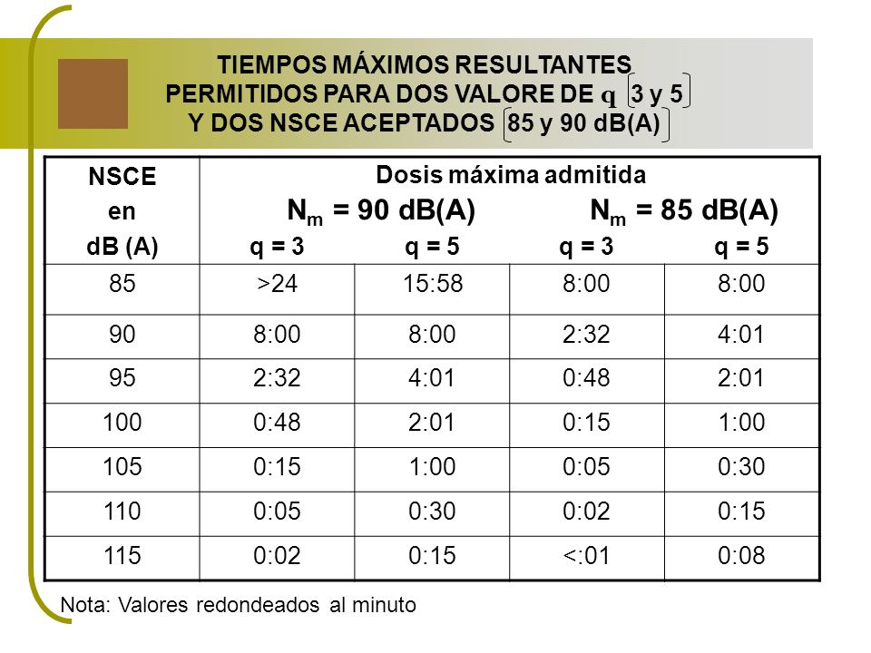Nm = 90 dB(A) Nm = 85 dB(A) TIEMPOS MÁXIMOS RESULTANTES