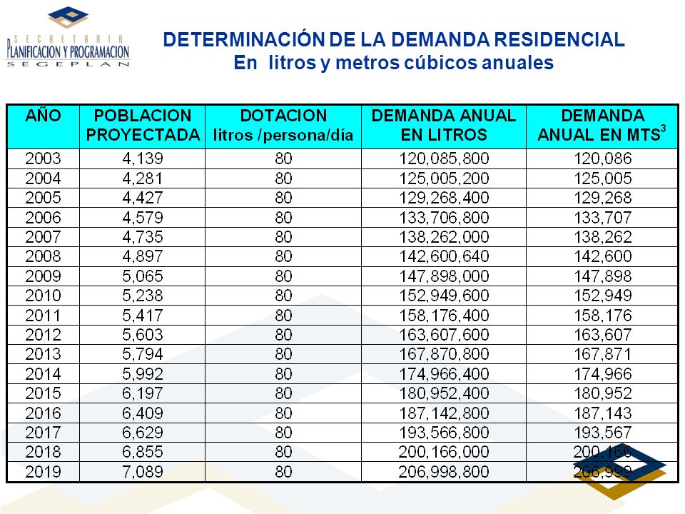 DETERMINACIÓN DE LA DEMANDA RESIDENCIAL En litros y metros cúbicos anuales