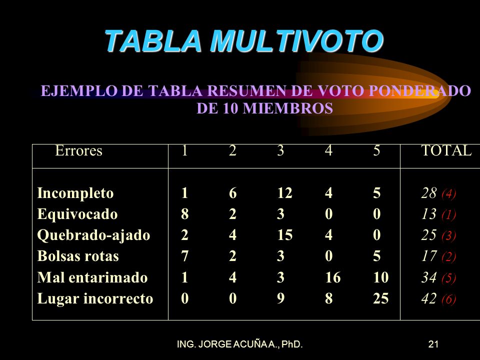 EJEMPLO DE TABLA RESUMEN DE VOTO PONDERADO DE 10 MIEMBROS