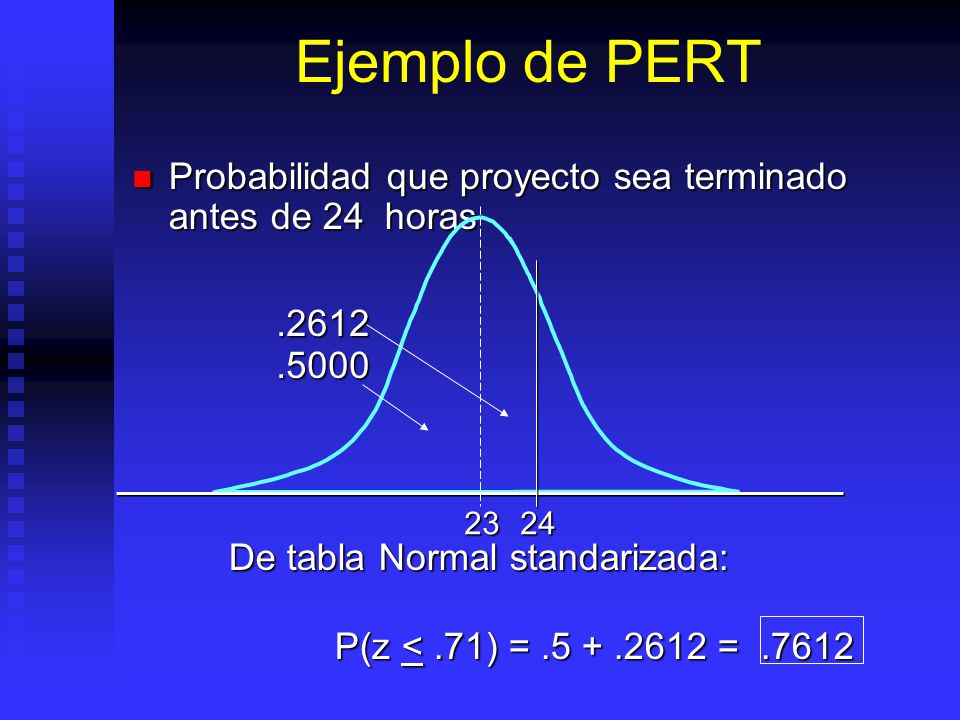 Ejemplo de PERT Probabilidad que proyecto sea terminado antes de 24 horas. De tabla Normal standarizada: